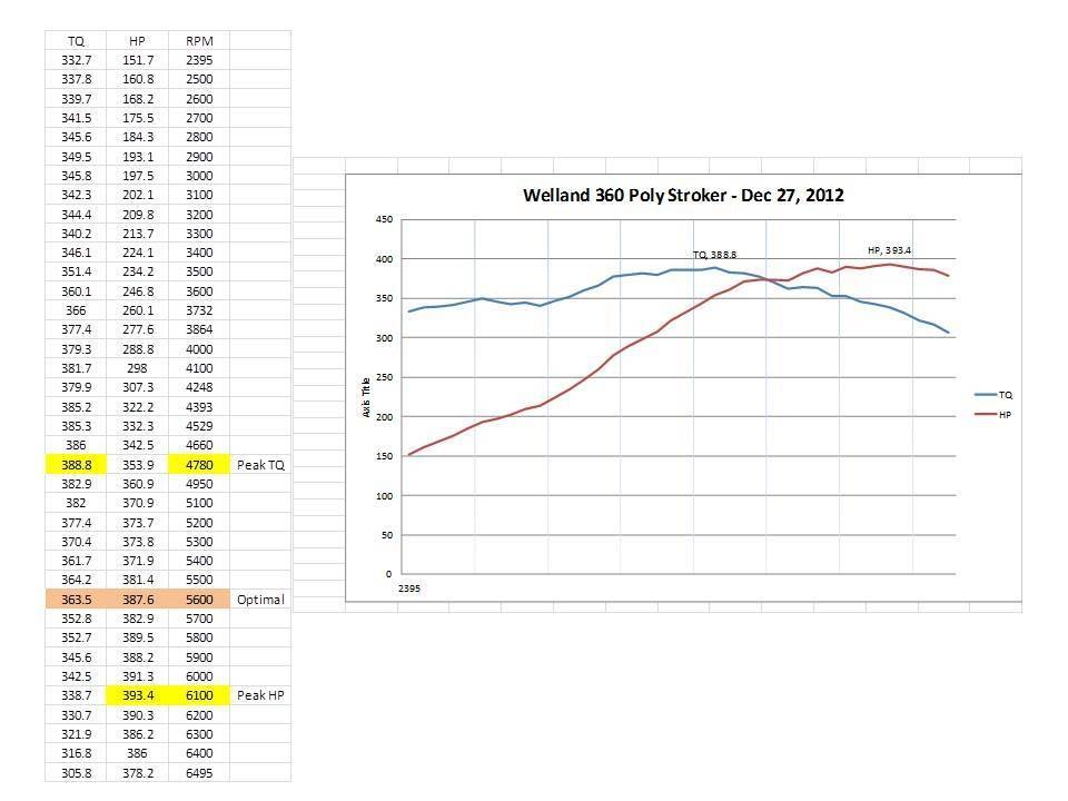 360 Stroker Dyno numbers.jpg