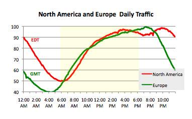 Arbor-Internet-Use-Traffic-Online-Europe-vs-US.jpg