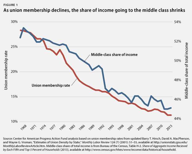 as-union-membership-declines-middle-class-income-shrinks.png