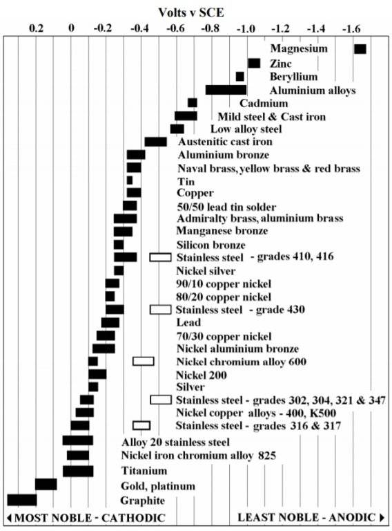 galvanic-series-noble-metals.jpg