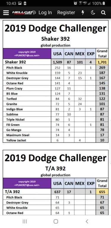 2019 Dodge Challenger Production Numbers | For C Bodies Only Classic ...