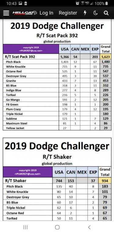 2019 Dodge Challenger Production Numbers | For C Bodies Only Classic ...