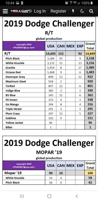 2019 Dodge Challenger Production Numbers | For C Bodies Only Classic ...