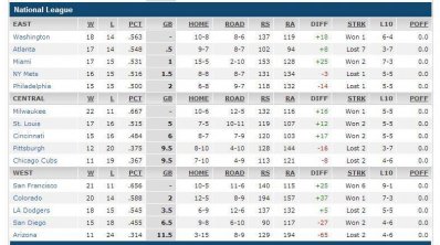 baseball standings 6 May 2014 NL.JPG