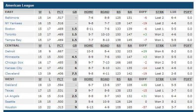 baseball standings 6 May 2014.JPG