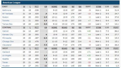 baseball standings AL 16 May 2014 NL.JPG