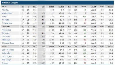 baseball standings NL 16 May 2014 NL.JPG