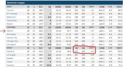 baseball standings AL - 25 May 2014.jpg