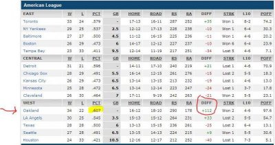 baseball standings AL - 1 Jun 2014.jpg