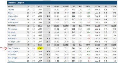 baseball standings NL - 1 Jun 2014.jpg