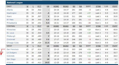 baseball standings NL - 17 Jun 2014.JPG