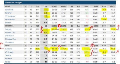 baseball standings AL - 10 Jul 2014.jpg