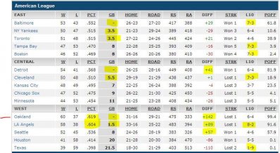 baseball standings AL - 20 Jul 2014.JPG