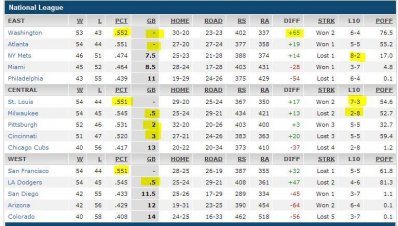 baseball standings NL - 20 Jul 2014.JPG