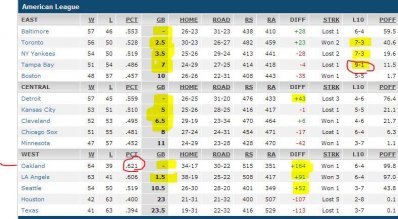 baseball standings AL - 26 Jul 2014.JPG