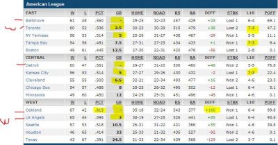 baseball standings AL - 3 Aug 2014.jpg