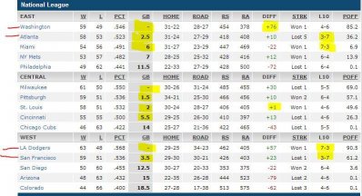 baseball standings NL - 3 Aug 2014.JPG