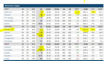 baseball standings AL - 12 Aug 2014.JPG