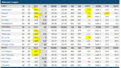 baseball standings NL - 12 Aug 2014.JPG