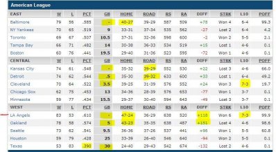 baseball standings AL - 1 Sep 2014.JPG